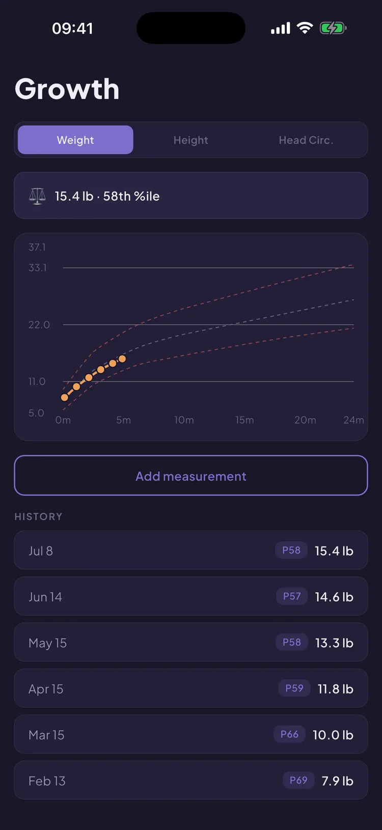 Snuggle's Growth screen: a Weight tab showing 15.4 lb at the 58th percentile, an amber line of measurements climbing a WHO percentile chart from 0 to 24 months, and a history list from February to July.