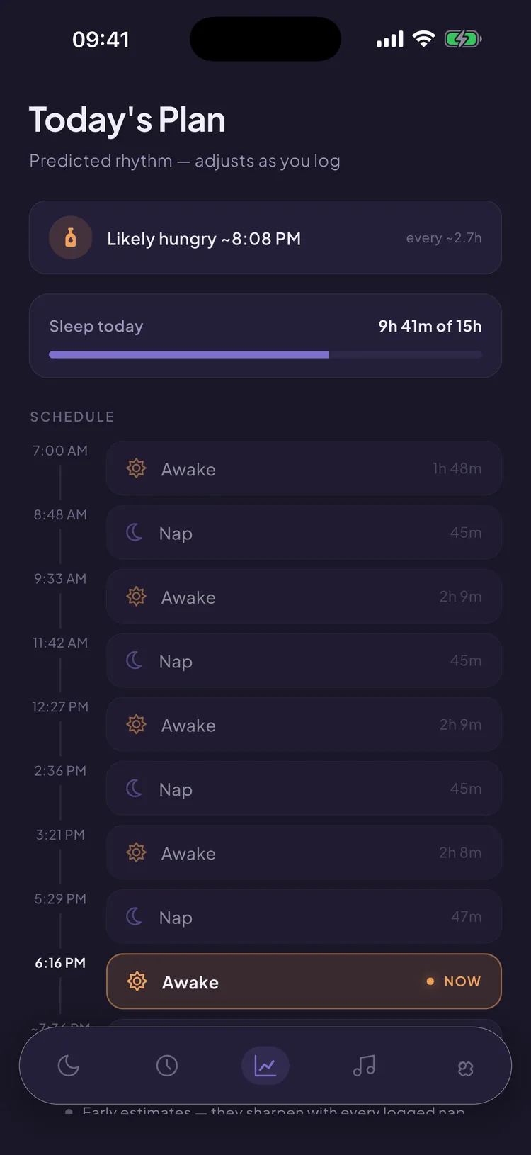 Snuggle's Today's Plan screen: likely hungry around 8:08 PM, sleep today 9h 41m of 15h, and a schedule of alternating awake and nap blocks from 7:00 AM, with the 6:16 PM awake block outlined in amber and marked NOW.